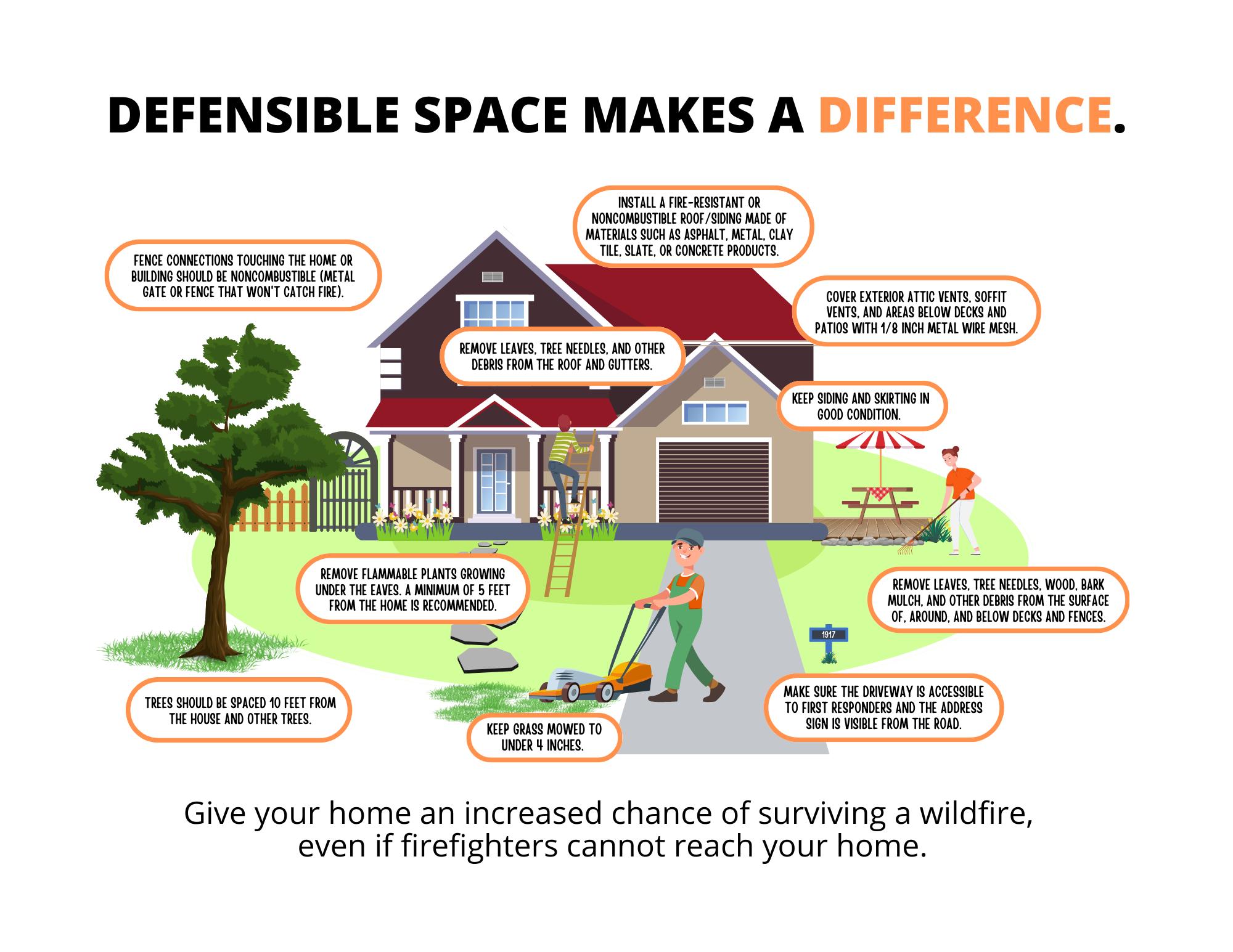 Defensible Space Makes a Difference — infographic showing key home hardening and vegetation management practices
